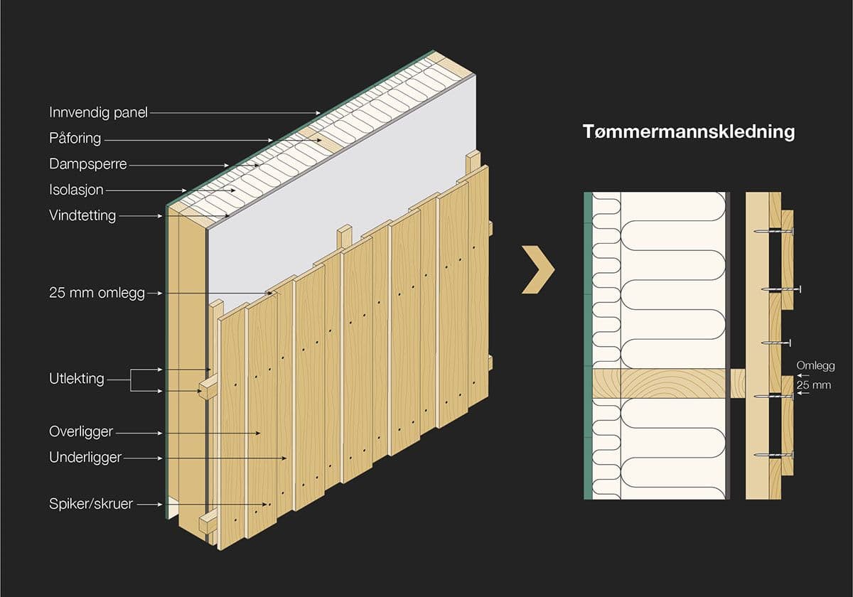 Illustrasjon av hvordan montere stående tømmermannskledning.