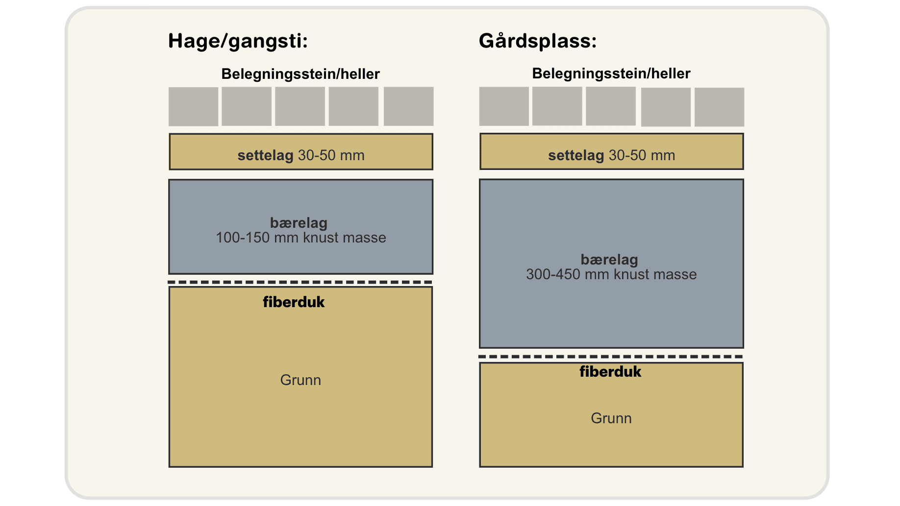 Illustrasjon av underlaget belegningssteinen skal legges på, som består av to lag: bærelaget og settelaget.