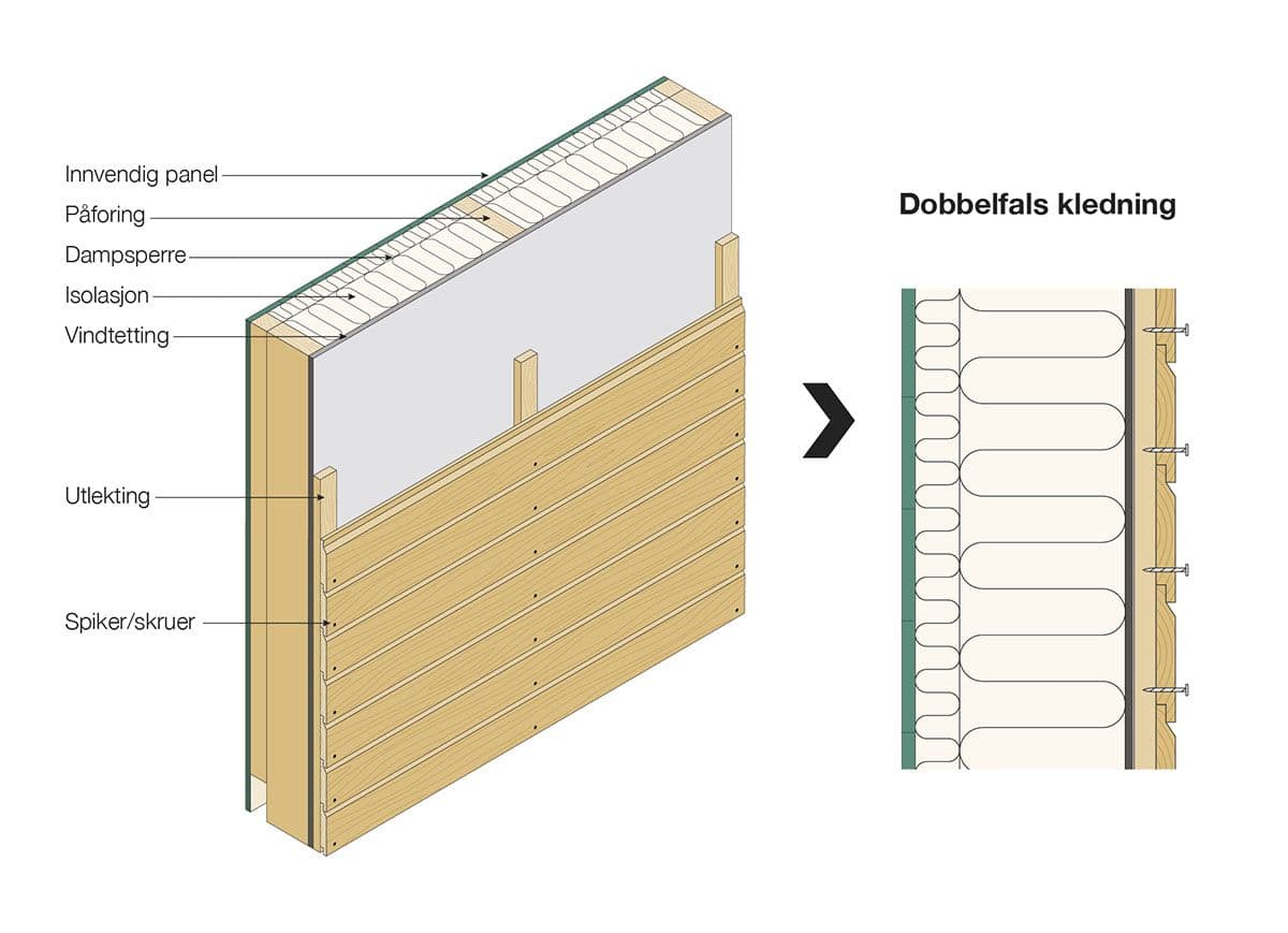 Illustrasjon av hvordan feste liggende kledning som er dobbelfalset.