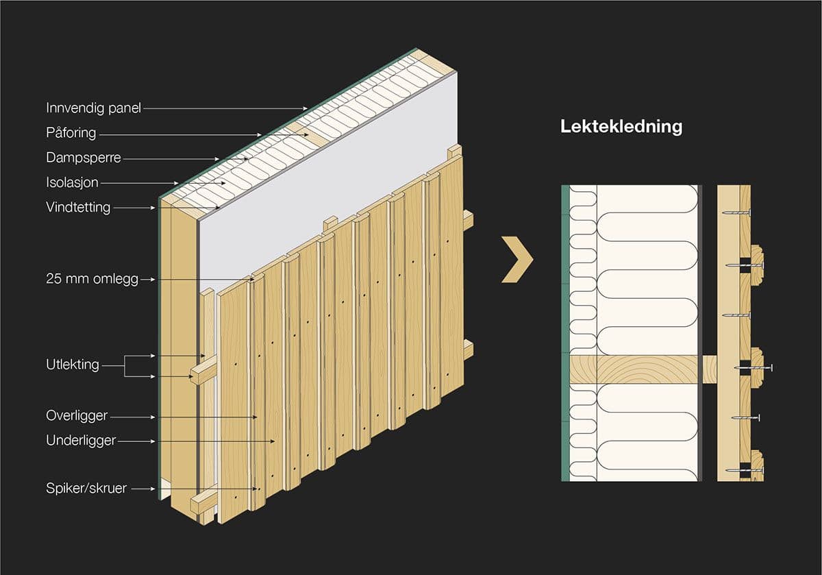 Illustrasjon av hvordan montere lektekledning.